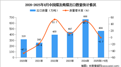 2025年1-8月中國煤及褐煤出口數(shù)據(jù)統(tǒng)計分析:出口量同比下降0.7%