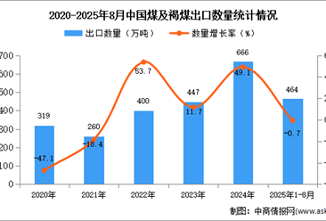 2025年1-8月中國煤及褐煤出口數(shù)據(jù)統(tǒng)計分析：出口量同比下降0.7%