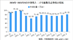 2025年9月中國(guó)汽車保值率情況：線上二手車源量環(huán)比同比均增長(zhǎng)（圖）