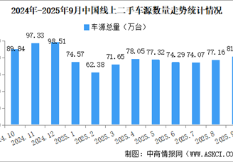 2025年9月中國(guó)汽車(chē)保值率情況：線(xiàn)上二手車(chē)源量環(huán)比同比均增長(zhǎng)（圖）