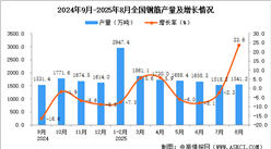 2025年8月全國鋼筋產(chǎn)量數(shù)據(jù)統(tǒng)計分析