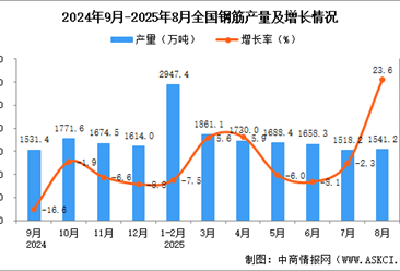 2025年8月全國(guó)鋼筋產(chǎn)量數(shù)據(jù)統(tǒng)計(jì)分析
