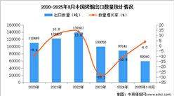 2025年1-8月中国烤烟出口数据统计分析：出口量同比增长4%