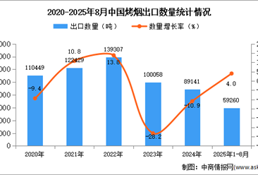 2025年1-8月中国烤烟出口数据统计分析：出口量同比增长4%
