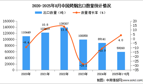 2025年1-8月中国烤烟出口数据统计分析：出口量同比增长4%