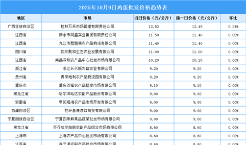 2025年10月10日全国各地最新鸡蛋价格行情走势分析