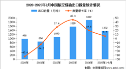 2025年1-8月中國航空煤油出口數(shù)據(jù)統(tǒng)計分析：出口量同比增長5.7%