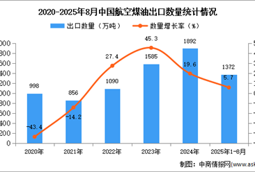 2025年1-8月中國(guó)航空煤油出口數(shù)據(jù)統(tǒng)計(jì)分析：出口量同比增長(zhǎng)5.7%