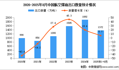 2025年1-8月中国航空煤油出口数据统计分析：出口量同比增长5.7%