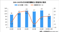 2025年1-8月中國檸檬酸出口數(shù)據(jù)統(tǒng)計分析：出口量同比增長7.6%
