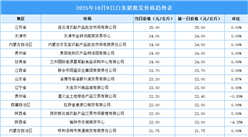 2025年10月10日全國(guó)各地最新白條豬價(jià)格行情走勢(shì)分析
