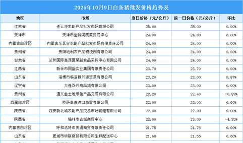 2025年10月10日全国各地最新白条猪价格行情走势分析