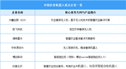 2025年中國農(nóng)業(yè)機(jī)器人市場規(guī)模預(yù)測及重點(diǎn)企業(yè)一覽（圖）