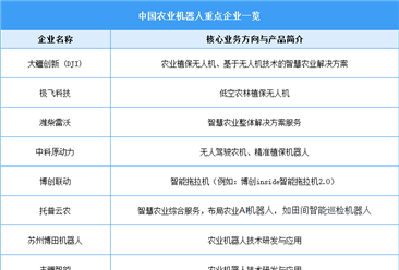 2025年中国农业机器人市场规模预测及重点企业一览（图）