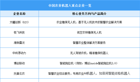 2025年中国农业机器人市场规模预测及重点企业一览（图）
