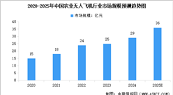 2025年全球及中國農(nóng)業(yè)無人飛機行業(yè)市場規(guī)模預(yù)測分析（圖）