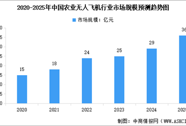 2025年全球及中国农业无人飞机行业市场规模预测分析（图）