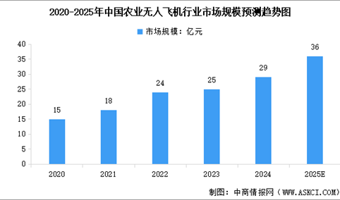 2025年全球及中国农业无人飞机行业市场规模预测分析（图）