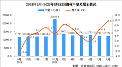 2025年8月全國鋼材產(chǎn)量數(shù)據(jù)統(tǒng)計分析
