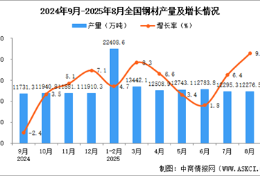2025年8月全國(guó)鋼材產(chǎn)量數(shù)據(jù)統(tǒng)計(jì)分析