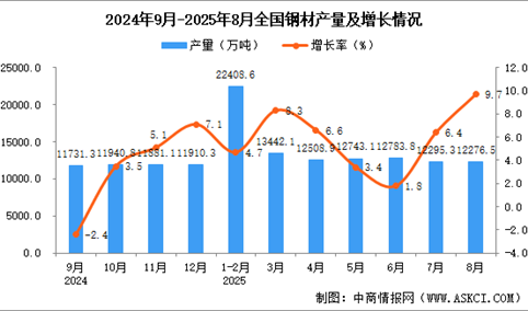 2025年8月全国钢材产量数据统计分析