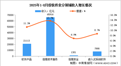 2025年1-8月中國軟件業(yè)務(wù)收入及分領(lǐng)域運行情況分析（圖）