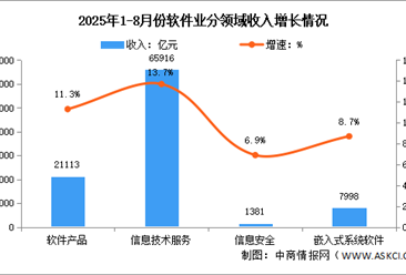 2025年1-8月中国软件业务收入及分领域运行情况分析（图）