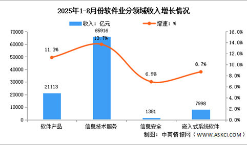 2025年1-8月中国软件业务收入及分领域运行情况分析（图）