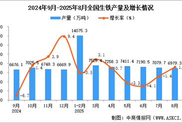 2025年8月全國(guó)生鐵產(chǎn)量數(shù)據(jù)統(tǒng)計(jì)分析