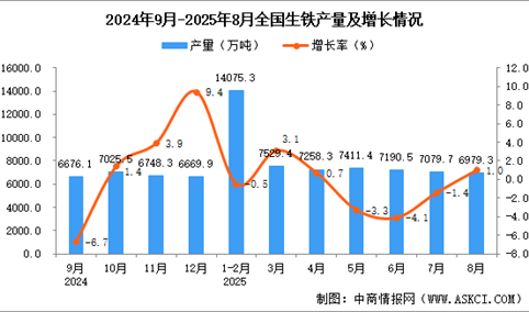 2025年8月全国生铁产量数据统计分析