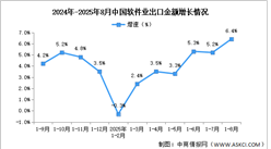 2025年1-8月中國軟件業(yè)務(wù)收入及出口增速分析（圖）