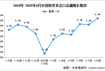 2025年1-8月中国软件业务收入及出口增速分析（图）