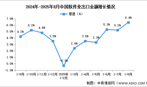 2025年1-8月中国软件业务收入及出口增速分析（图）