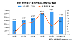2025年1-8月中國啤酒出口數(shù)據(jù)統(tǒng)計(jì)分析:出口量同比增長19.2%