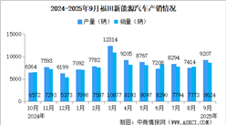 2025年9月福田汽車產(chǎn)銷情況：銷量同比增長(zhǎng)47.77%（圖）