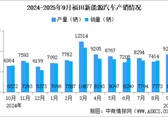 2025年9月福田汽車(chē)產(chǎn)銷(xiāo)情況：銷(xiāo)量同比增長(zhǎng)47.77%（圖）