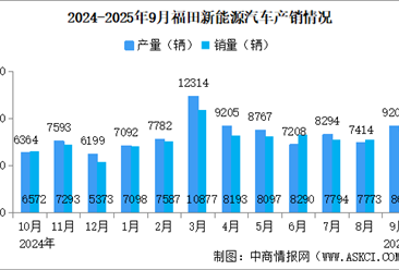 2025年9月福田汽車產(chǎn)銷情況：銷量同比增長47.77%（圖）