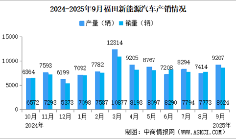 2025年9月福田汽车产销情况：销量同比增长47.77%（图）