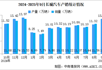 2025年9月長(zhǎng)城汽車(chē)產(chǎn)銷(xiāo)情況：新能源汽車(chē)銷(xiāo)量同比增長(zhǎng)52.55%（圖）