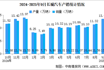 2025年9月長城汽車產(chǎn)銷情況：新能源汽車銷量同比增長52.55%（圖）