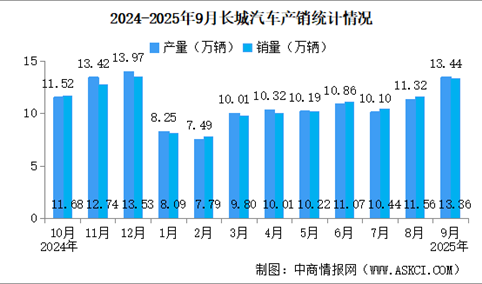 2025年9月长城汽车产销情况：新能源汽车销量同比增长52.55%（图）
