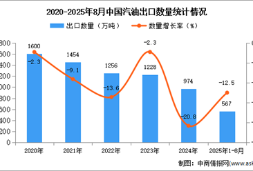 2025年1-8月中國汽油出口數(shù)據(jù)統(tǒng)計分析：出口量同比下降12.5%