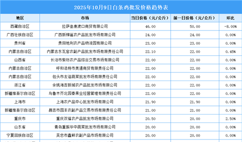 2025年10月10日全国各地最新白条鸡价格行情走势分析