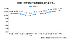 2025年1-8月中國軟件業(yè)務(wù)收入及利潤增速分析（圖）