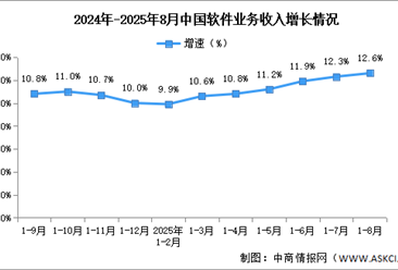 2025年1-8月中国软件业务收入及利润增速分析（图）