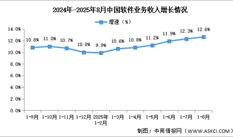 2025年1-8月中国软件业务收入及利润增速分析（图）