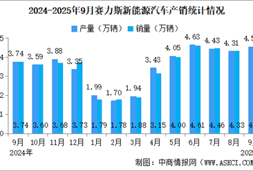 2025年9月賽力斯產(chǎn)銷量情況：新能源汽車銷量同比增長19.44%（圖）
