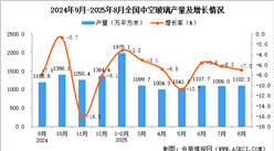 2025年8月全國中空玻璃產(chǎn)量數(shù)據(jù)統(tǒng)計(jì)分析