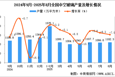 2025年8月全國(guó)中空玻璃產(chǎn)量數(shù)據(jù)統(tǒng)計(jì)分析