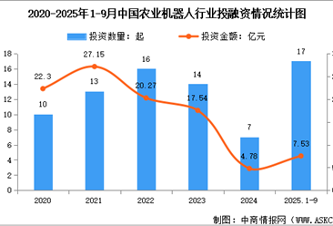 2025年中国农业机器人行业投融资及相关企业注册量分析（图）